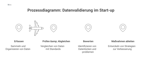 Ein lineares Prozessdiagramm zur Datenvalidierung, das die vier Schritte Erfassen, Prüfen, Bewerten und Maßnahmen ableiten mit ihren Ergebnissen visualisiert. 