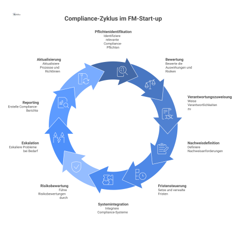 Prozessflussdiagramm, das den Compliance-Betriebsprozess als kontinuierlichen Zyklus mit 10 Schritten von Pflichtenidentifikation bis Aktualisierung in einem FM-Start-up darstellt. 