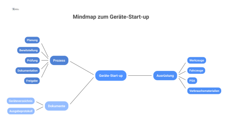 Mindmap zum Geräte-Start-up für FM-Dienstleister mit den Hauptästen Prozess, Ausrüstung und Dokumente und deren jeweiligen Unterpunkten. 