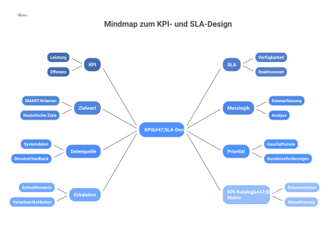 Eine Mindmap, die den Prozess des KPI- und SLA-Designs mit seinen Bausteinen wie KPI, SLA, Zielwert und Eskalation darstellt. 