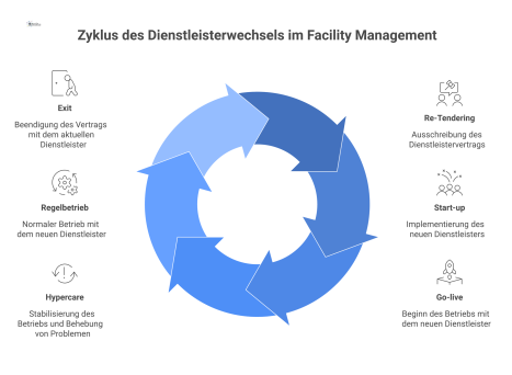 Ein zyklisches Flowchart, das den Prozess des Dienstleisterwechsels im Facility Management mit den sechs Phasen von Ausschreibung bis Exit visualisiert.