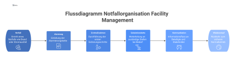 Infografik-Flussdiagramm zur Notfallorganisation im Facility Management, das den Prozess von Notfällen über Alarmweg und Eskalationskette zum Wiederanlauf zeigt. 