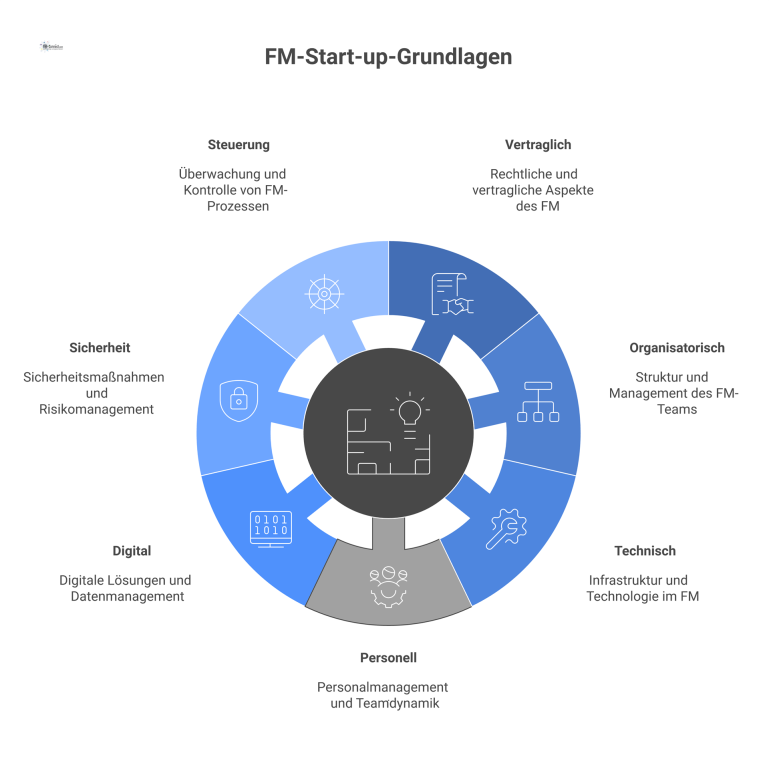 Mind Map: Grundlagen eines FM-Start-ups Mind Map mit dem zentralen Thema 'FM-Start-up' und sieben davon abgehenden Zweigen für die Grundlagen: Vertraglich, Organisatorisch, Technisch.