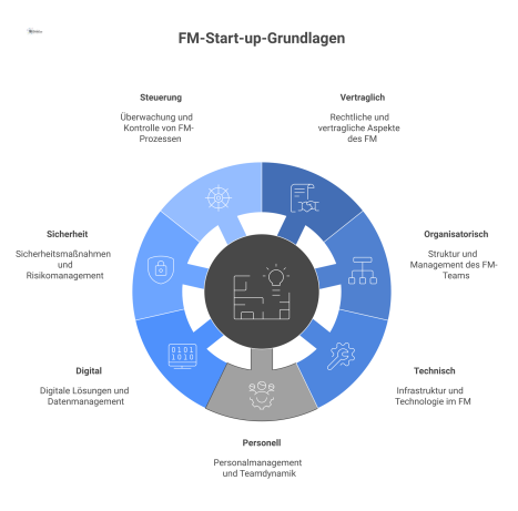 Mind Map mit dem zentralen Thema 'FM-Start-up' und sieben davon abgehenden Zweigen für die Grundlagen: Vertraglich, Organisatorisch, Technisch. 