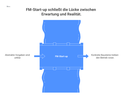 Infografik einer Brücke namens „FM-Start-up“, die die Lücke zwischen der Säule „Vertrag“ und der Säule „Betrieb“ schließt.