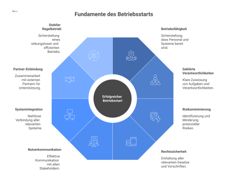 Infografik visualisiert die acht Säulen für einen erfolgreichen Betriebsstart, die eine reibungslose Inbetriebnahme ab dem ersten Tag sicherstellen sollen. 