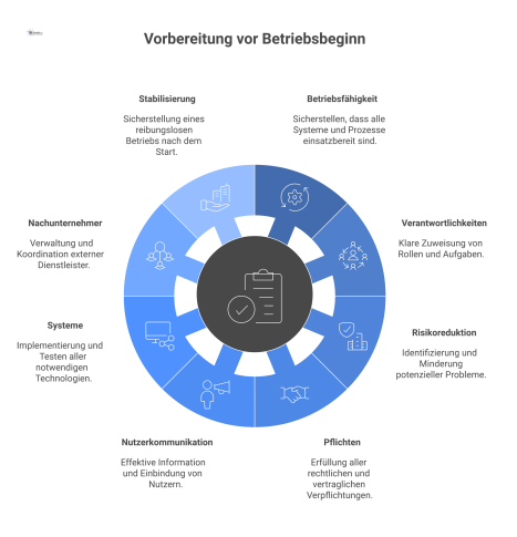  Infografik mit acht Hauptbereichen zur Vorbereitung des Betriebsbeginns: Betriebsfähigkeit, Verantwortlichkeiten, Risikoreduktion, Pflichten, Nutzerkommunikation, Systeme, Nachunternehmer und Stabili