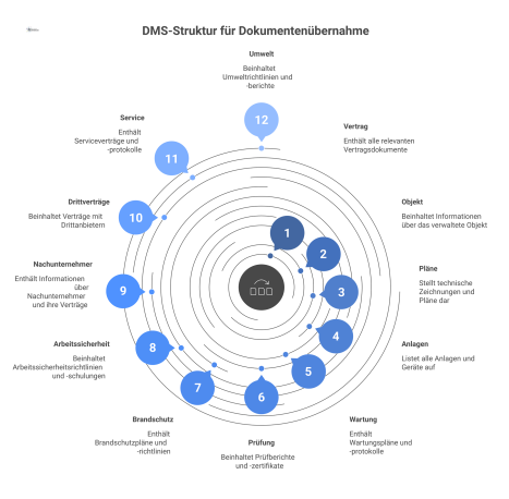 Ein Baumdiagramm im Mindmap-Stil, das die DMS-Struktur für Dokumentenübernahme mit 15 Hauptkategorien und Icons darstellt. 