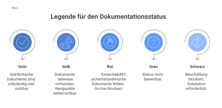 Legende für den Dokumentationsstatus Legende mit fünf farbigen Icons zur Bewertung des Dokumentationsstatus: Grün, Gelb, Rot, Grau und Schwarz für unterschiedliche Bereitschaftsgrade.