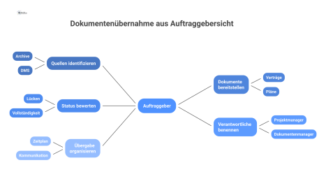 Mindmap zur Dokumentenübernahme aus Auftraggebersicht mit Hauptaufgaben wie Quellen identifizieren, Dokumente bereitstellen, Status bewerten und Übergabe organisieren.