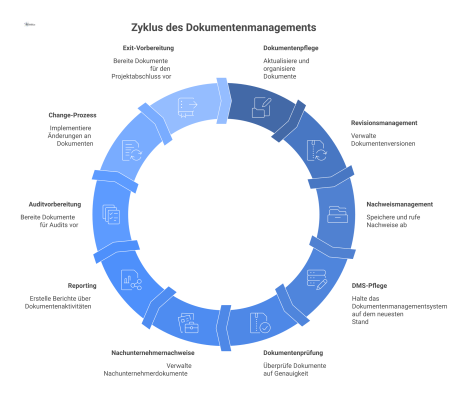 Eine Mindmap, die den kontinuierlichen Prozess des Dokumentenmanagements mit seinen verschiedenen Aufgaben als verbundene Knotenpunkte darstellt. 