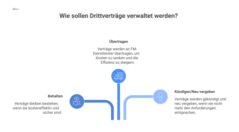 Diagramm zum Management von Drittverträgen, das von der Analyse zu den Entscheidungen Behalten, Übertragen oder Kündigen/Neu vergeben verzweigt.