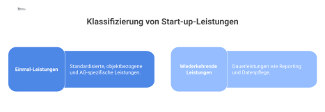 Diagramm, das Start-up-Leistungen hierarchisch in einmalige Leistungen wie Kick-off und wiederkehrende Leistungen wie Reporting klassifiziert. 
