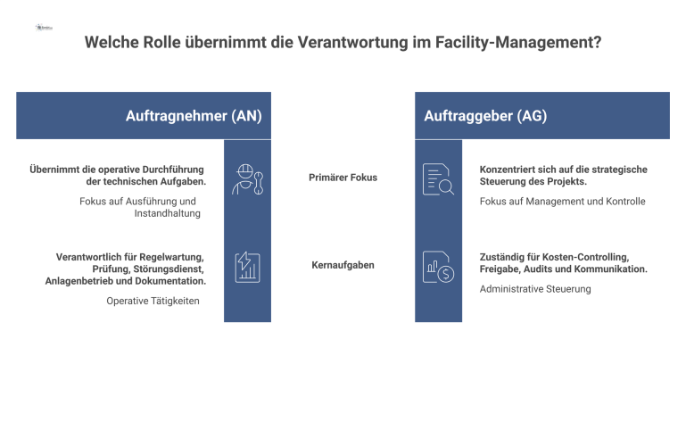 Infografik-Diagramm, das die Verantwortlichkeiten in der Elektrotechnik zwischen Auftragnehmer (AN) und Auftraggeber (AG) in zwei Spalten aufzeigt. 