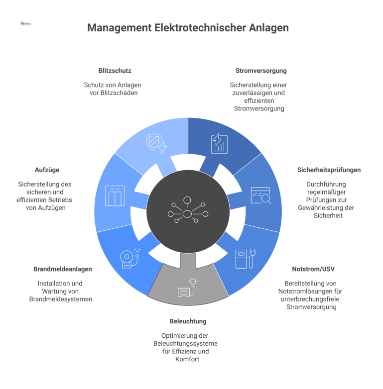 Infografik zum Management elektrotechnischer Anlagen, die im Zentrum Betrieb & Instandhaltung zeigt, umgeben von Icons für verschiedene Aufgabenbereiche.