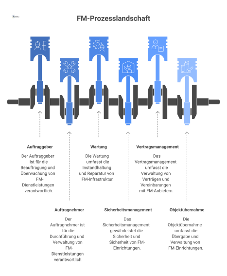 Diagramm einer FM-Prozesslandschaft mit Swimlanes, das die Zuständigkeiten und Schnittstellen zwischen Auftraggeber und Auftragnehmer für verschiedene FM-Prozesse visualisiert. 