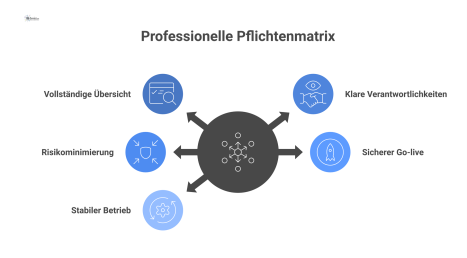 Infografik einer professionellen Pflichtenmatrix im Zentrum, die zu Ergebnissen wie klaren Verantwortlichkeiten, Risikominimierung und stabilem Betrieb führt. 