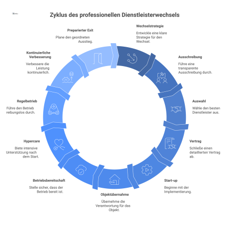  Infografik eines zyklischen Prozesses, der die Phasen des Dienstleisterwechsels von der Strategie über die Ausschreibung bis zum Regelbetrieb darstellt. 