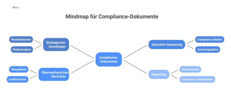 Mindmap für Compliance-Dokumente Mindmap zum Thema Compliance-Dokumente mit den vier Hauptästen: strategische Grundlagen, operative Steuerung, Überwachung & Nachweis und Reporting.