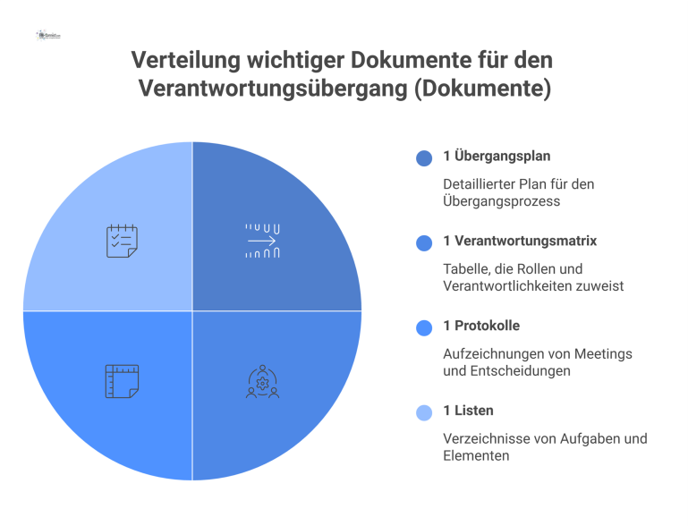 Infografik der wichtigsten Dokumente für einen Verantwortungsübergang, strukturiert in Kategorien wie Planung, Rollen, Rechte und Abschluss. 