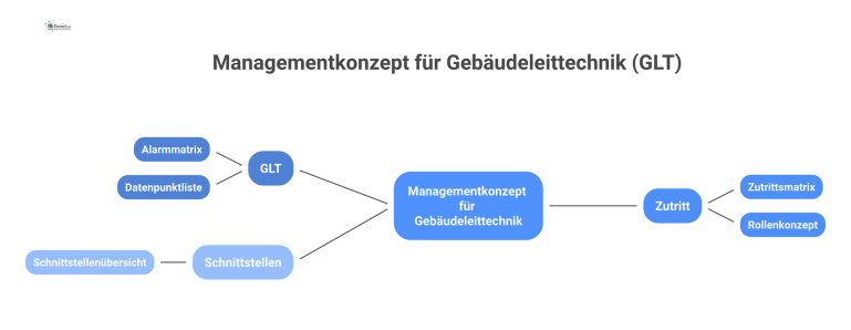 Managementkonzept für Gebäudeleittechnik (GLT) Diagramm des Managementkonzepts für Gebäudeleittechnik, das die Vernetzung zentraler Dokumente in den Bereichen GLT, Zutritt und Schnittstellen visualisiert.
