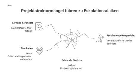Ursache-Wirkungs-Diagramm, das die Risiken einer Eskalation aufgrund fehlender Projektstruktur und deren negative Folgen wie Blockaden und Terminverzögerungen visualisiert.