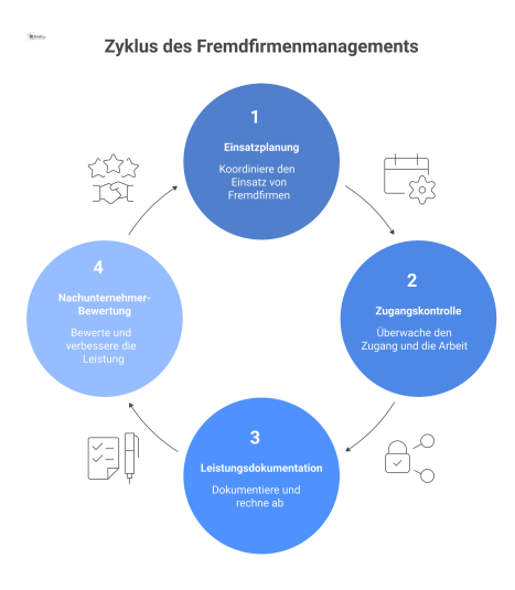 Zyklisches Prozessdiagramm zum Fremdfirmenmanagement, das die vier Phasen Planung, Überwachung, Dokumentation und Bewertung mit Icons darstellt.