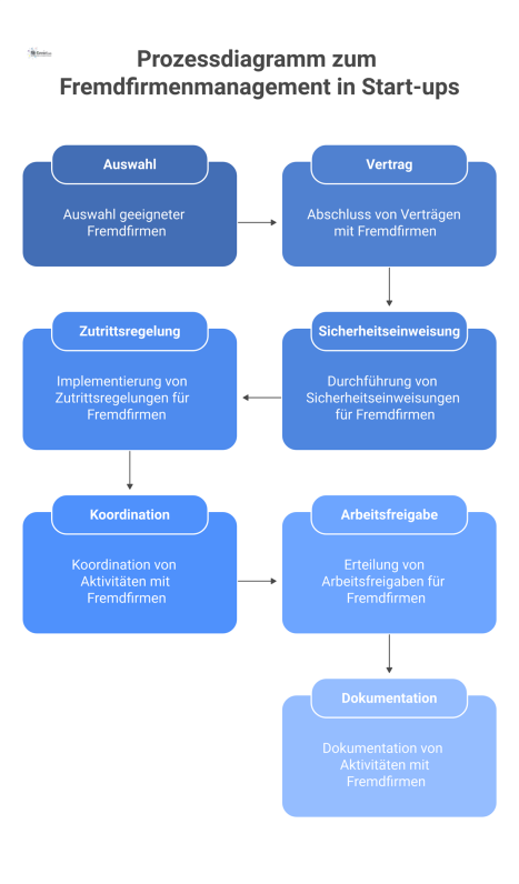 Prozessdiagramm, das den chronologischen Workflow des Fremdfirmenmanagements in sieben Schritten von der Auswahl bis zur Dokumentation mit Icons darstellt.