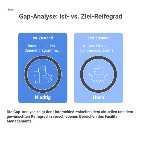 Spinnendiagramm einer Gap-Analyse, die den niedrigen Ist-Zustand dem hohen Ziel-Zustand gegenüberstellt, um den Handlungsbedarf aufzuzeigen.