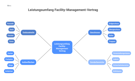 Infografik eines Gebäudes mit Verzweigungen zu farblich markierten Bereichen, die den Status im Facility-Management-Vertrag darstellen.