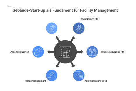 Infografik zeigt einen zentralen Kern 'Gebäude-Start-up', von dem Daten zu Satelliten wie Technisches FM und Arbeitssicherheit fließen. 
