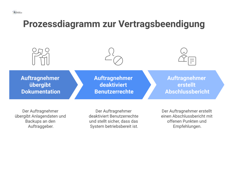 Prozessdiagramm zur Vertragsbeendigung Prozessdiagramm mit den Akteuren Auftragnehmer und Auftraggeber, das die Übergabeschritte Dokumentation, System und Abschlussbericht bei Vertragsbeendigung zeigt.