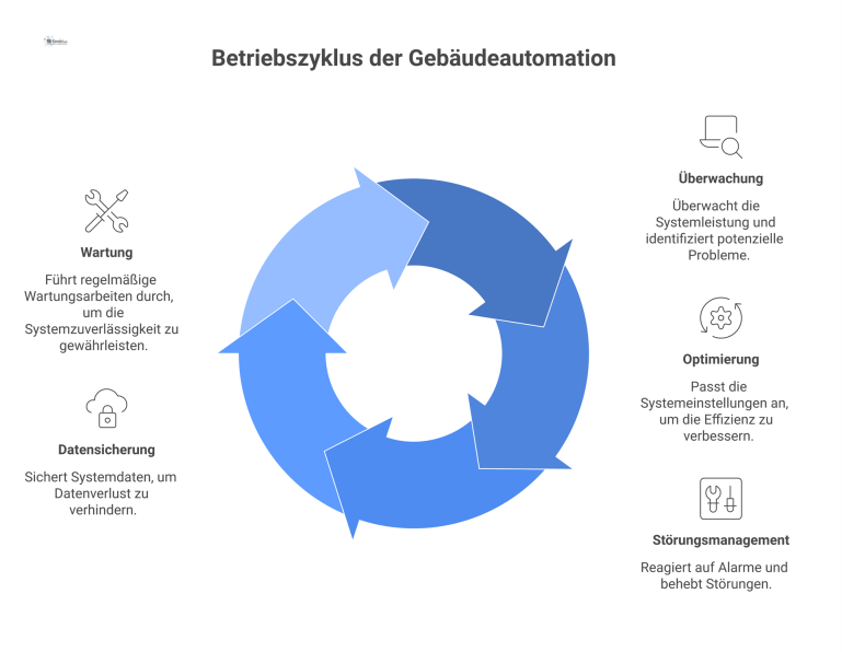Diagramm des Betriebs einer Gebäudeautomation (GLT) mit dem Kreislauf von Überwachung, Optimierung, Störungsmanagement, Datensicherung und Wartung. 