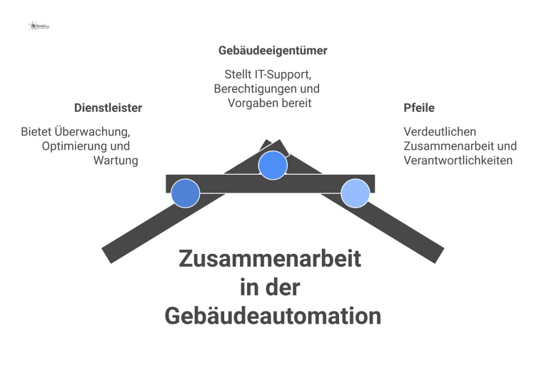 Infografik zeigt ein Gebäude mit digitalem Gehirn, das die Zusammenarbeit und Verantwortlichkeiten von Dienstleister und Gebäudeeigentümer verdeutlicht.