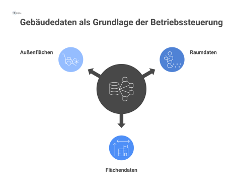 Hub-and-Spoke-Diagramm, das 'Gebäudedaten' im Zentrum zeigt, mit Pfeilen zu Datenarten wie Raumdaten, Flächendaten und deren Anwendungen. 
