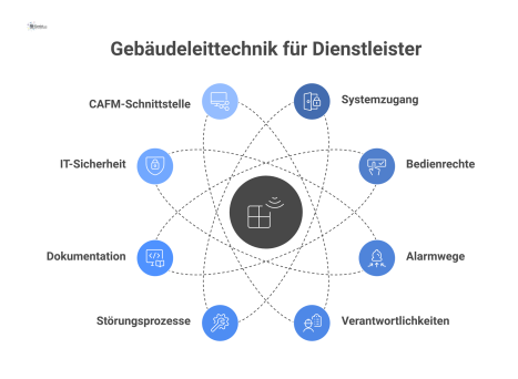 Eine Mindmap zur Gebäudeleittechnik für Dienstleister, welche zentrale Aspekte wie Systemzugang, Alarmwege, Verantwortlichkeiten und IT-Sicherheit als Knotenpunkte darstellt. 