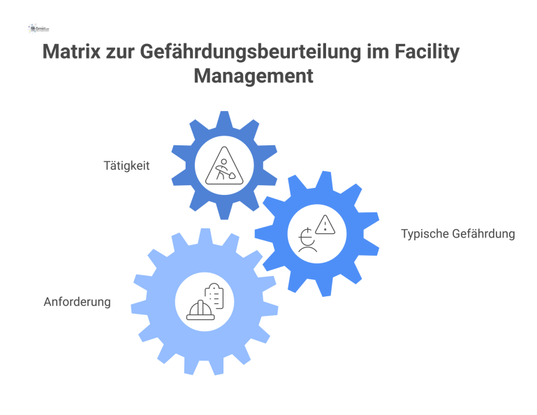 Matrix zur Gefährdungsbeurteilung im Facility Management Matrix, die die Beziehung zwischen Tätigkeit, Gefährdung und Anforderung bei Gefährdungsbeurteilungen im Facility Management visualisiert.