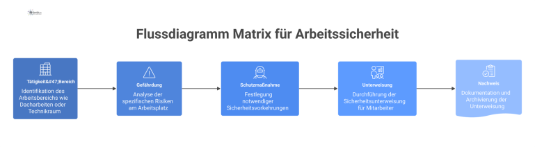 Flussdiagramm Matrix für Arbeitssicherheit Ein Flussdiagramm zur Arbeitssicherheit, das den Prozess von Tätigkeit über Gefährdung, Schutzmaßnahme und Unterweisung bis zum finalen Nachweis darstellt.
