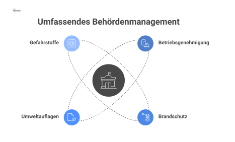 Ein Hub-and-Spoke-Diagramm zum Behördenmanagement, das vom Zentrum zu Kategorien wie Betriebsgenehmigung, Brandschutz und Umweltauflagen mit deren Relevanz verzweigt.
