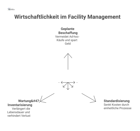  Infografik, die zeigt, wie Gerätemanagement im Facility Management die Wirtschaftlichkeit durch geplante Beschaffung, Standardisierung und Wartung steigert. 
