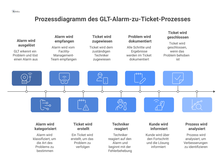 Prozessdiagramm des GLT-Alarm-zu-Ticket-Prozesses Ein sequenzielles Prozessdiagramm, das den GLT-Alarm-zu-Ticket-Prozess in zehn Schritten von der Alarmentstehung bis zur abschließenden Analyse darstellt.