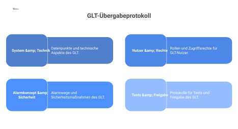Strukturdiagramm der GLT-Übergabe mit den Hauptbereichen System & Technik, Nutzer & Rechte, Alarmkonzept & Sicherheit sowie Tests & Freigabe. 
