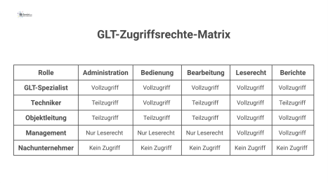 Ein Matrix-Diagramm, das die Zugriffsrechte von Rollen wie Techniker oder Management auf Berechtigungen wie Administration in GLT-Systemen zuordnet. 