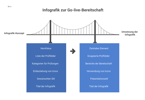 Infografik als Checkliste für die Go-live Bereitschaft mit 12 Prüffeldern, darunter Vertrag, Personal, Systeme und Sicherheit.