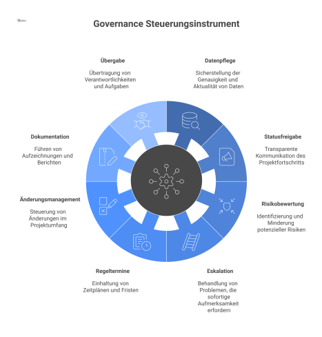 Mindmap mit 'Governance Steuerungsinstrument' im Zentrum und acht Themenknoten, die unter der übergeordneten Verantwortung der 'Projektsteuerung' stehen.