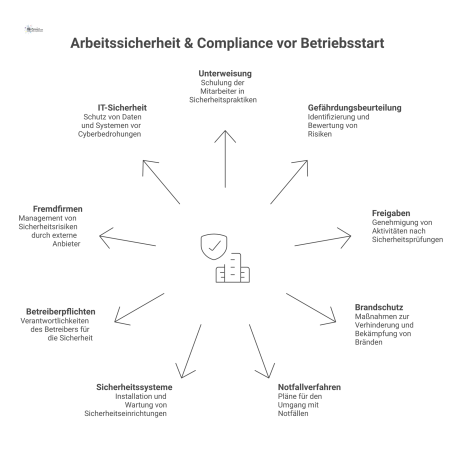 Ein Hub-and-Spoke-Diagramm mit 'Sicherheit' als zentralem Knoten und neun Ästen zu Themen wie Unterweisung, Gefährdungsbeurteilung und Brandschutz.