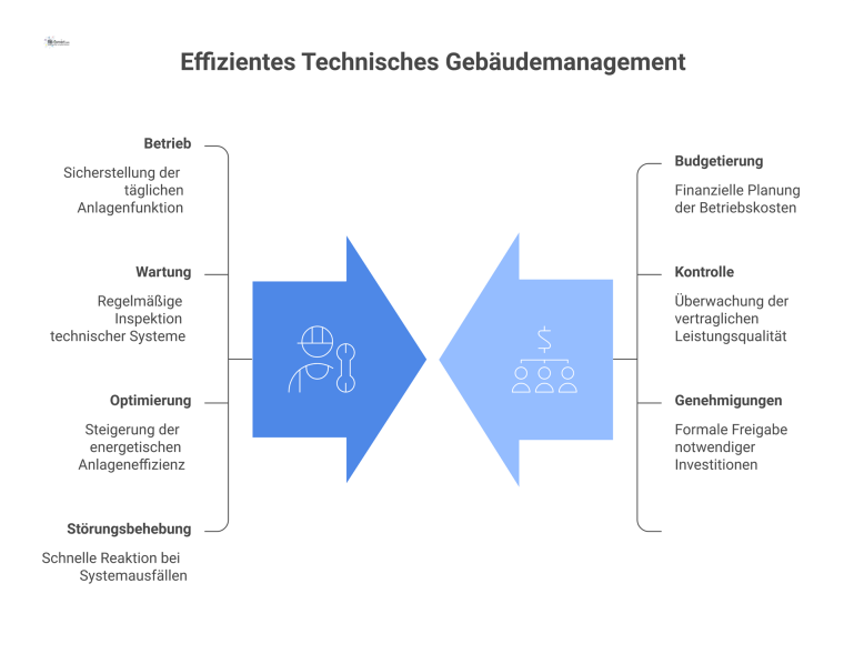 Infografik, die die geteilten Verantwortlichkeiten von Auftragnehmer und Auftraggeber im technischen Gebäudemanagement mit Icons und Pfeilen darstellt. 