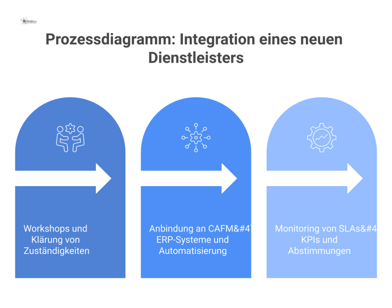 Ein Prozessdiagramm, das die Integration eines neuen Dienstleisters in den drei Phasen Onboarding, digitale Integration und Leistungsüberwachung zeigt. 