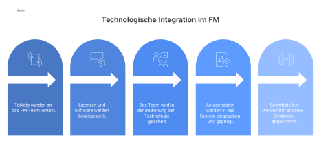 Ein Flussdiagramm zeigt den Prozess der technologischen Integration in fünf sequenziellen Schritten, beginnend bei der Bereitstellung von Tablets und Software. 