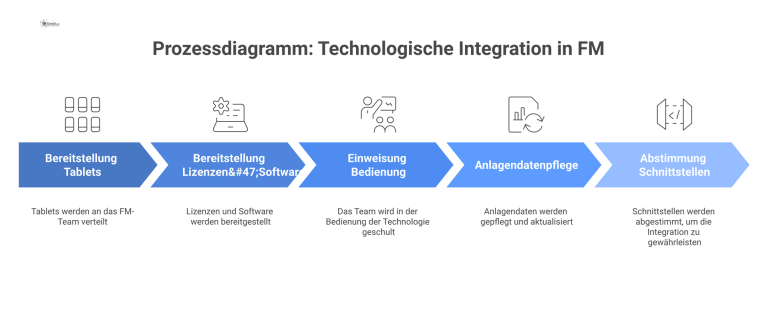 Ein Prozessdiagramm mit Icons, das die fünf Stufen der technologischen Integration im FM darstellt: Tablets, Software, Einweisung, Datenpflege, Schnittstellen. 
